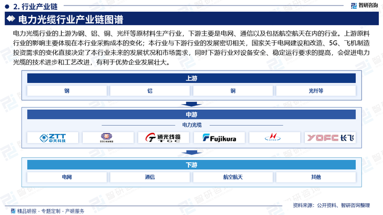 电力光缆行业的上游为钢、铝、铜、光纤等原材料生产行业，下游主要是电网、通信以及包括航空航天在内的行业。上游原料行业的影响主要体现在本行业采购成本的变化；本行业与下游行业的发展密切相关，国家关于电网建设和改造、5G、飞机制造投资需求的变化直接决定了本行业未来的发展状况和市场需求，同时下游行业对设备安全、稳定运行要求的提高，会促进电力光缆的技术进步和工艺改进，有利于优势企业发展壮大。