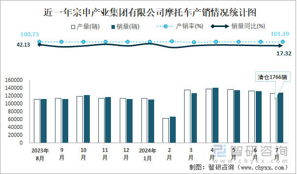 近一年宗申产业集团有限公司摩托车产销情况统计图