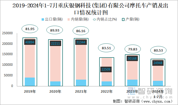 2019-2024年1-7月重庆银钢科技(集团)有限公司摩托车产销及出口情况统计图