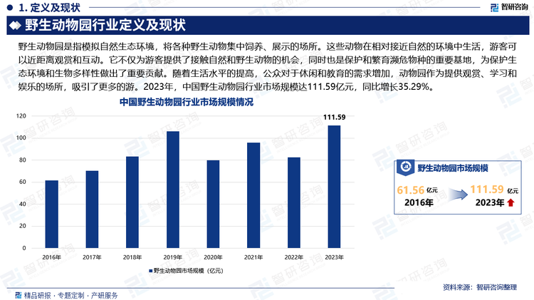 隨著生活水平的提高，公眾對于休閑和教育的需求增加，動物園作為提供觀賞、學(xué)習(xí)和娛樂的場所，吸引了更多的游。2023年，中國野生動物園行業(yè)市場規(guī)模達(dá)111.59億元，同比增長35.29%。隨著旅游市場復(fù)蘇、消費升級、政策支持和技術(shù)創(chuàng)新等因素的推動，中國野生動物園行業(yè)市場規(guī)模將持續(xù)增長。預(yù)計在未來幾年內(nèi)，市場規(guī)模將達(dá)到更高的水平。