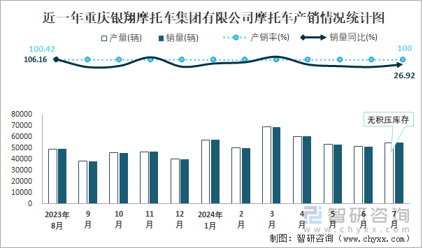 近一年重庆银翔摩托车集团有限公司摩托车产销情况统计图