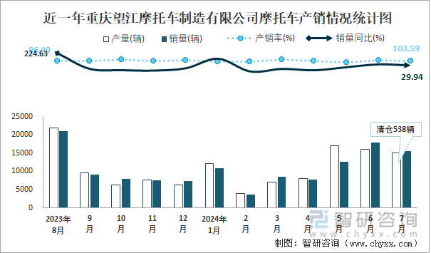 近一年重庆望江摩托车制造有限公司摩托车产销情况统计图