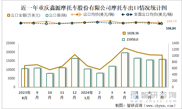 近一年重庆鑫源摩托车股份有限公司摩托车出口情况统计图