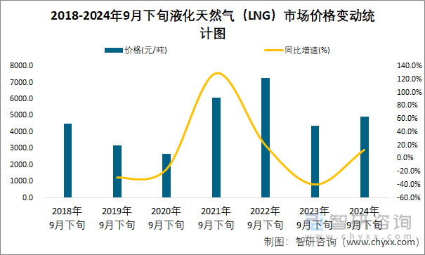 2018-2024年9月下旬液化天然气（LNG）市场价格变动统计图