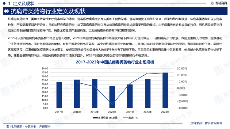 2019年以前我国抗病毒类药物市场呈现增长趋势。2020年中国抗病毒类药物市场规模大幅下降有几方面的原因：一是随着经济的发展，我国卫生投入的增加，国家基础卫生条件得到改善。同时各类疫苗的接种，有利于提高全民免疫效率，减少对抗病毒类药物的使用。二是2020年以来因新冠疫情防控的原因，我国医院诊疗下降，同时社区隔离防疫、口罩佩戴等疫情防控措施落实，使得我国法定传染病报告人数在近3年来有了明显下降。三是因国家推进药品集中采购政策，使得部分抗病毒类药物价格下降。随着疫情影响的消退，我国抗病毒类药物市场逐步回升。2023年我国抗病毒类药物市场规模约为45亿美元。