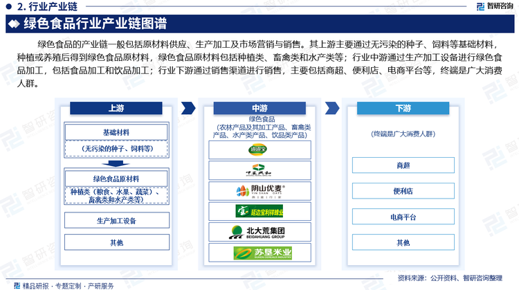 綠色食品的產業(yè)鏈一般包括原材料供應、生產加工及市場營銷與銷售。其上游主要通過無污染的種子、飼料等基礎材料，種植或養(yǎng)殖后得到綠色食品原材料，綠色食品原材料包括種植類、畜禽類和水產類等；行業(yè)中游通過生產加工設備進行綠色食品加工，包括食品加工和飲品加工；行業(yè)下游通過銷售渠道進行銷售，主要包括商超、便利店、電商平臺等，終端是廣大消費人群。
