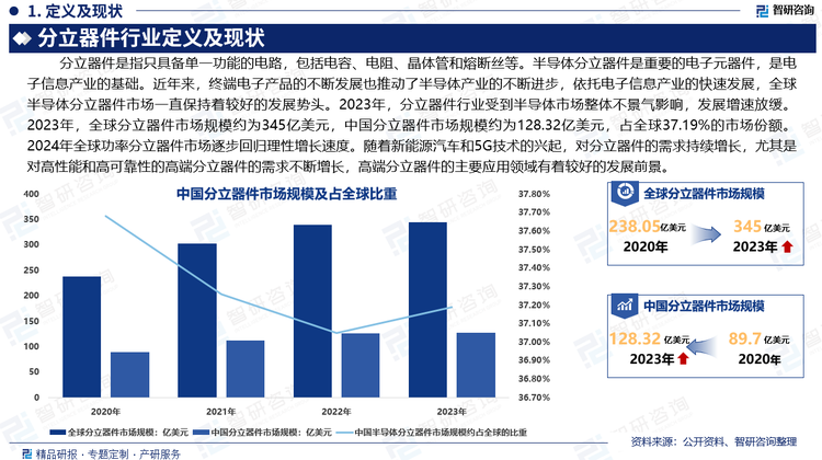 半导体分立器件是重要的电子元器件，是电子信息产业的基础。近年来，终端电子产品的不断发展也推动了半导体产业的不断进步，依托电子信息产业的快速发展，全球半导体分立器件市场一直保持着较好的发展势头。2023年，分立器件行业受到半导体市场整体不景气影响，发展增速放缓。2023年，全球分立器件市场规模约为345亿美元，中国分立器件市场规模约为128.32亿美元，占全球37.19%的市场份额。2024年全球功率分立器件市场逐步回归理性增长速度。随着新能源汽车和5G技术的兴起，对分立器件的需求持续增长，尤其是对高性能和高可靠性的高端分立器件的需求不断增长，高端分立器件的主要应用领域有着较好的发展前景。