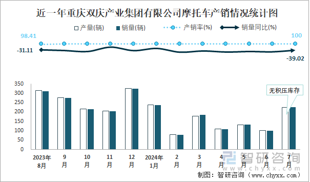 近一年重庆双庆产业集团有限公司摩托车产销情况统计图