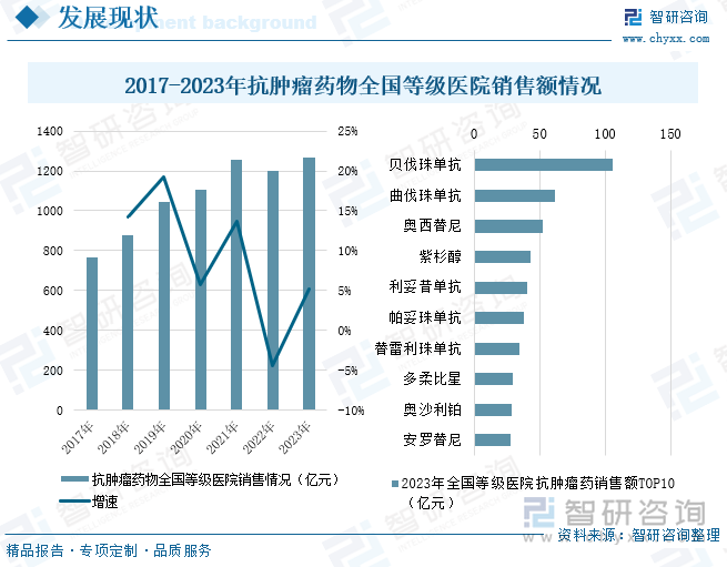 2017-2023年抗肿瘤药物全国等级医院销售额情况