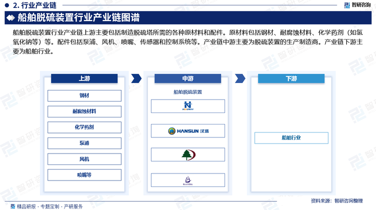 船舶脱硫装置行业产业链上游主要包括制造脱硫塔所需的各种原材料和配件。原材料包括钢材、耐腐蚀材料、化学药剂（如氢氧化钠等）等。配件包括泵浦、风机、喷嘴、传感器和控制系统等。产业链中游主要为脱硫装置的生产制造商。产业链下游主要为船舶行业。