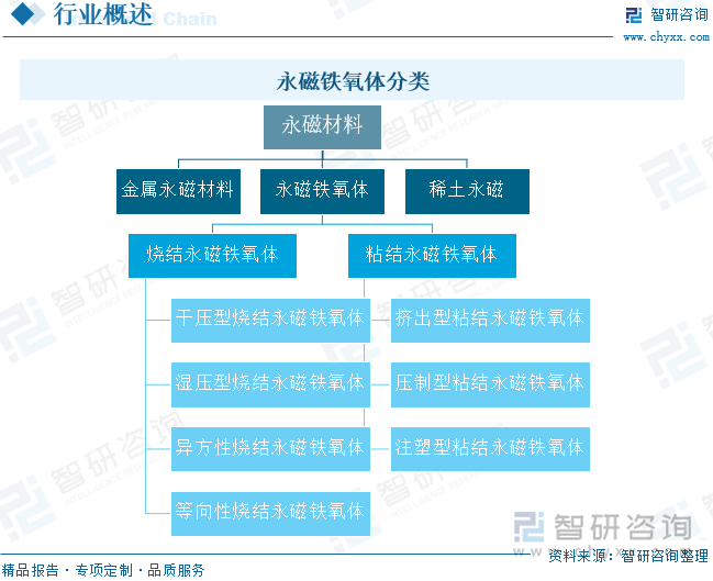 永磁铁氧体分类