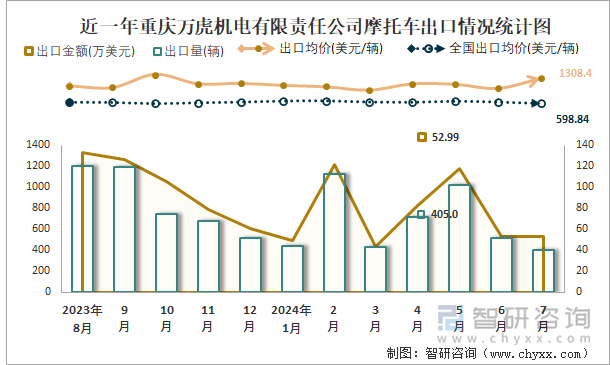 近一年重庆万虎机电有限责任公司摩托车出口情况统计图