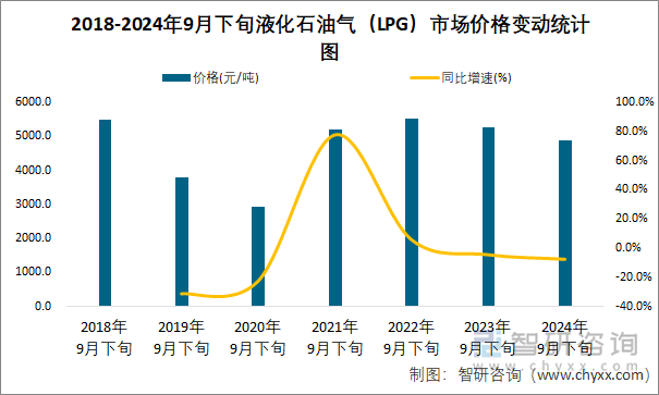 2018-2024年9月下旬液化石油气（LPG）市场价格变动统计图