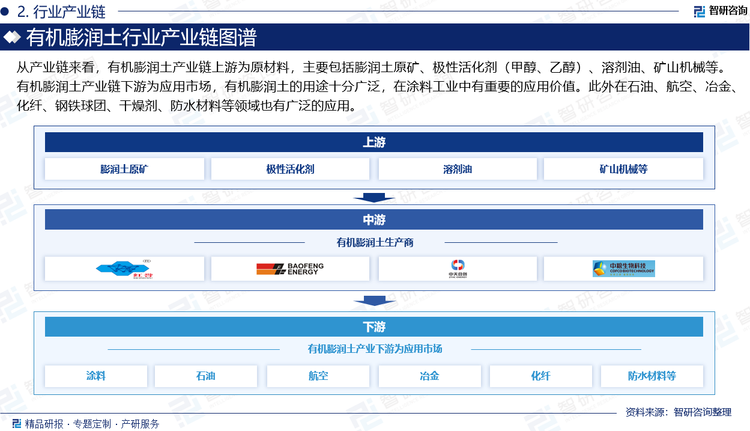 從產(chǎn)業(yè)鏈來看，有機(jī)膨潤(rùn)土產(chǎn)業(yè)鏈上游為原材料，主要包括膨潤(rùn)土原礦、極性活化劑（甲醇、乙醇）、溶劑油、礦山機(jī)械等。有機(jī)膨潤(rùn)土產(chǎn)業(yè)鏈下游為應(yīng)用市場(chǎng)，有機(jī)膨潤(rùn)土的用途十分廣泛，在涂料工業(yè)中有重要的應(yīng)用價(jià)值。此外在石油、航空、冶金、化纖、鋼鐵球團(tuán)、干燥劑、防水材料等領(lǐng)域也有廣泛的應(yīng)用。