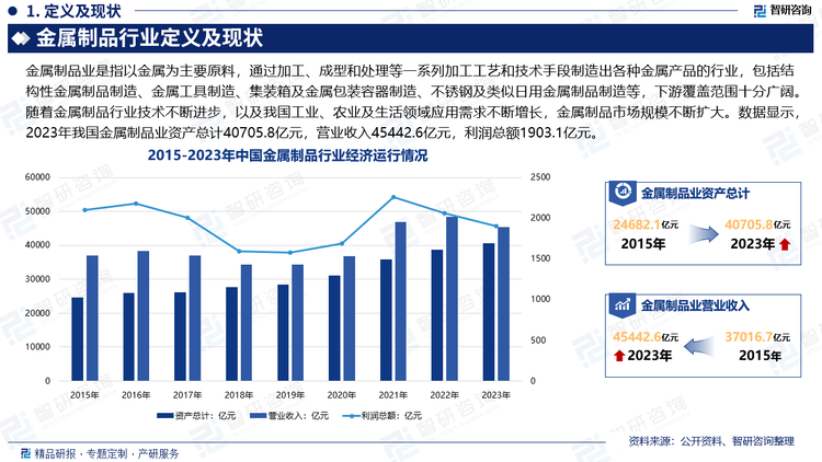 金属制品行业包括结构性金属制品制造、金属工具制造、集装箱及金属包装容器制造、不锈钢及类似日用金属制品制造等，下游覆盖范围十分广阔。随着金属制品行业技术不断进步，以及我国工业、农业及生活领域应用需求不断增长，金属制品市场规模不断扩大。数据显示，2023年我国金属制品业资产总计40705.8亿元，营业收入45442.6亿元，利润总额1903.1亿元。