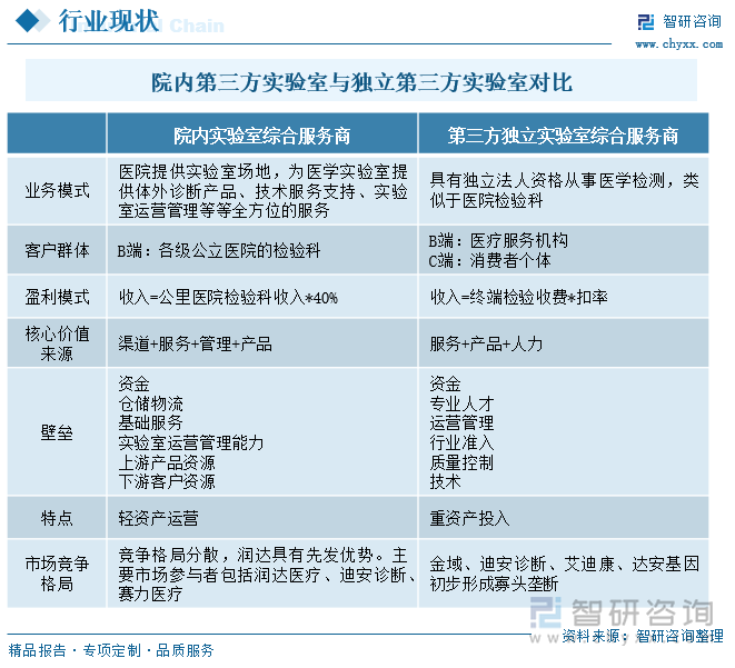 院内第三方实验室与独立第三方实验室对比