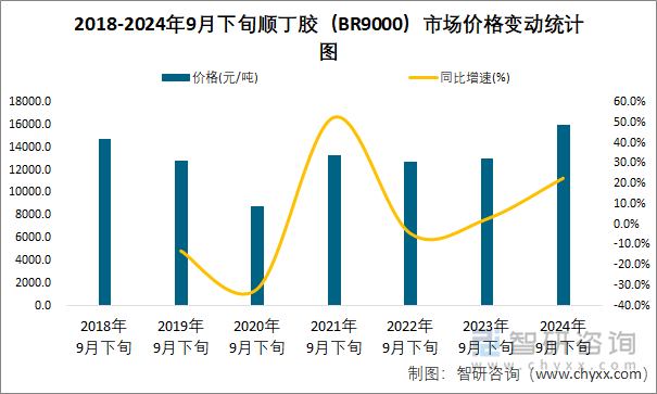 2018-2024年9月下旬顺丁胶（BR9000）市场价格变动统计图