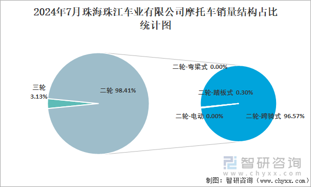 2024年7月珠海珠江车业有限公司摩托车销量结构占比统计图