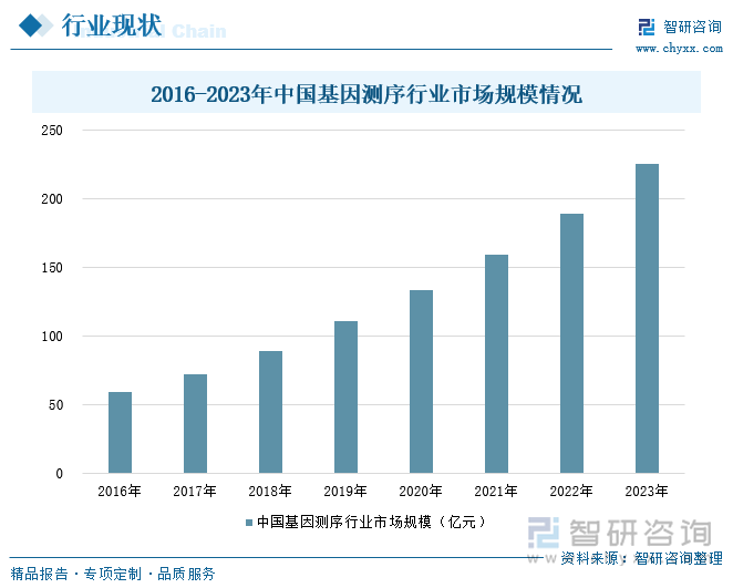 2016-2023年中国基因测序行业市场规模情况