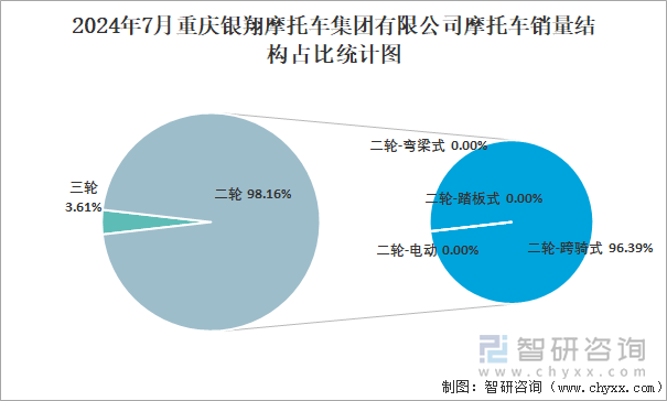 2024年7月重庆银翔摩托车集团有限公司摩托车销量结构占比统计图