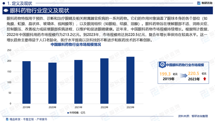 眼科药物特指用于预防、诊断和治疗眼睛及相关附属器官疾病的一系列药物。它们的作用对象涵盖了眼球本身的各个部位（如角膜、虹膜、晶状体、玻璃体、视网膜等），以及眼周组织（如眼睑、结膜、泪腺）。眼科药物旨在缓解眼部不适、消除炎症、控制眼压、改善视力或延缓眼部疾病进程，以维护和促进眼睛健康。近年来，中国眼科药物市场规模持续增长。根据统计数据，2022年中国眼科用药市场规模约为213.2亿元。到2023年，市场规模将达到220.5亿元，复合年增长率保持在较高水平。这一增长趋势主要得益于人口老龄化、医疗水平提高以及科技的不断进步和医药技术的不断创新。