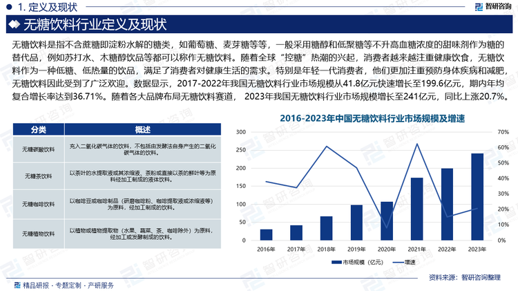 随着全球“控糖”热潮的兴起，消费者越来越注重健康饮食，无糖饮料作为一种低糖、低热量的饮品，满足了消费者对健康生活的需求。特别是年轻一代消费者，他们更加注重预防身体疾病和减肥，无糖饮料因此受到了广泛欢迎。数据显示，2017-2022年我国无糖饮料行业市场规模从41.8亿元快速增长至199.6亿元，期内年均复合增长率达到36.71%。随着各大品牌布局无糖饮料赛道， 2023年我国无糖饮料行业市场规模增长至241亿元，同比上涨20.7%。