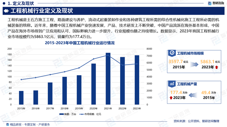 近年来，随着中国工程机械产业快速发展，产品、技术研发上不断突破，中国产品流派在海外基本形成，中国产品在海外市场得到广泛应用和认可，国际影响力进一步提升，行业规模也随之持续增长。2022年受宏观经济增速放缓、工程有效开工率不足等因素影响，再加上国内工程机械行业处于下行调整期，国内工程机械市场需求大幅减少，行业规模出现下滑，2023年虽然国内需求仍旧低迷，但在出口市场旺盛的推动下，行业规模有所回升。数据显示，2023年我国工程机械行业市场规模约为5863.1亿元，销量约为177.4万台。