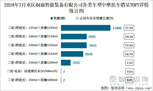 2024年7月重庆润通智能装备有限公司各类车型中摩托车销量TOP7详情统计图