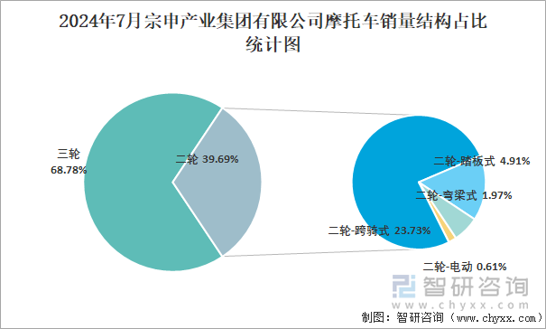 2024年7月宗申产业集团有限公司摩托车销量结构占比统计图