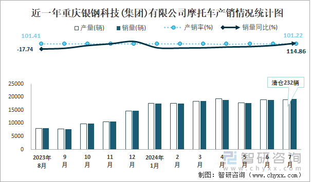 近一年重庆银钢科技(集团)有限公司摩托车产销情况统计图