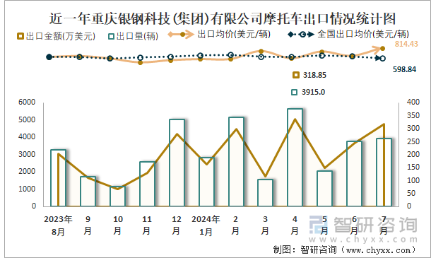 近一年重庆银钢科技(集团)有限公司摩托车出口情况统计图