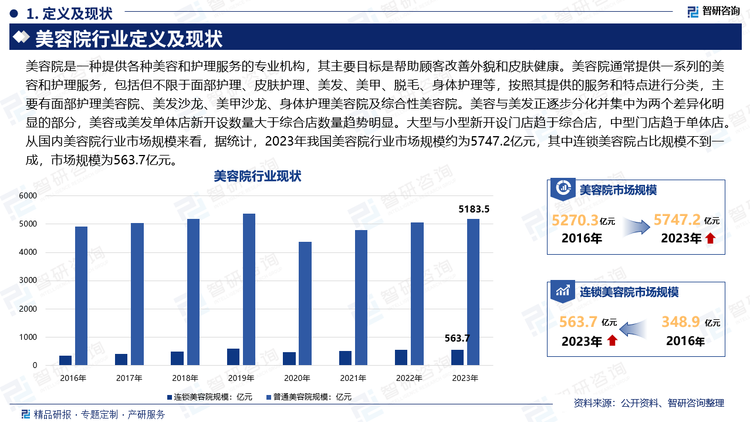 美容院是一種提供各種美容和護理服務的專業(yè)機構(gòu)，其主要目標是幫助顧客改善外貌和皮膚健康。美容院通常提供一系列的美容和護理服務，包括但不限于面部護理、皮膚護理、美發(fā)、美甲、脫毛、身體護理等，按照其提供的服務和特點進行分類，主要有面部護理美容院、美發(fā)沙龍、美甲沙龍、身體護理美容院及綜合性美容院。美容與美發(fā)正逐步分化并集中為兩個差異化明顯的部分，美容或美發(fā)單體店新開設數(shù)量大于綜合店數(shù)量趨勢明顯。大型與小型新開設門店趨于綜合店，中型門店趨于單體店。從國內(nèi)美容院行業(yè)市場規(guī)模來看，據(jù)統(tǒng)計，2023年我國美容院行業(yè)市場規(guī)模約為5747.2億元，其中連鎖美容院占比規(guī)模不到一成，市場規(guī)模為563.7億元。