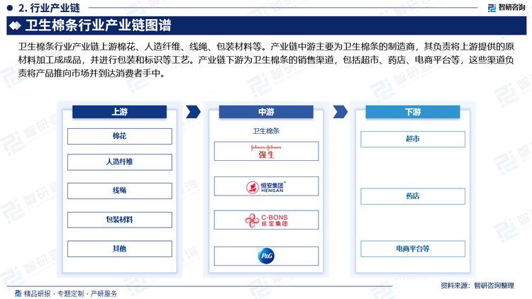 卫生棉条行业产业链上游棉花、人造纤维、线绳、包装材料等。产业链中游主要为卫生棉条的制造商，其负责将上游提供的原材料加工成成品，并进行包装和标识等工艺。产业链下游为卫生棉条的销售渠道，包括超市、药店、电商平台等，这些渠道负责将产品推向市场并到达消费者手中。