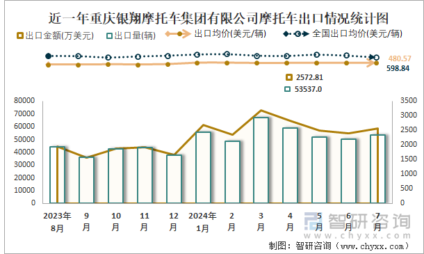 近一年重庆银翔摩托车集团有限公司摩托车出口情况统计图