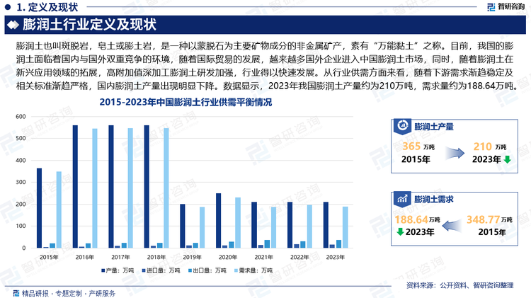 目前，我國的膨潤土面臨著國內(nèi)與國外雙重競爭的環(huán)境，隨著國際貿(mào)易的發(fā)展，越來越多國外企業(yè)進入中國膨潤土市場，同時，隨著膨潤土在新興應用領域的拓展，高附加值深加工膨潤土研發(fā)加強，行業(yè)得以快速發(fā)展。從行業(yè)供需方面來看，隨著下游需求漸趨穩(wěn)定及相關標準漸趨嚴格，國內(nèi)膨潤土產(chǎn)量出現(xiàn)明顯下降。數(shù)據(jù)顯示，2023年我國膨潤土產(chǎn)量約為210萬噸，需求量約為188.64萬噸。