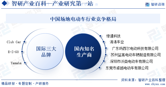 中国场地电动车行业竞争格局