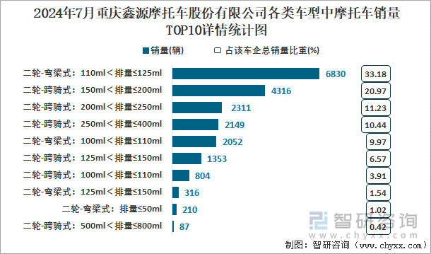 2024年7月重庆鑫源摩托车股份有限公司各类车型中摩托车销量TOP10详情统计图