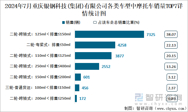 2024年7月重庆银钢科技(集团)有限公司各类车型中摩托车销量TOP7详情统计图