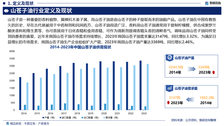 从出口目的地来看，我国山苍子油主要出口至法国、德国、西班牙、美国、新加坡等地，2023年上述五个地区山苍子油出口额占全国山苍子油出口总额的72.9%，其中，法国占比最大，高达23.5%，其次为德国和西班牙，分别占21.7%和13.9%。