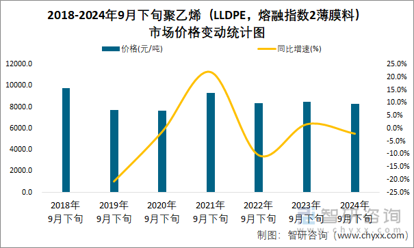 2018-2024年9月下旬聚乙烯（LLDPE，熔融指数2薄膜料）市场价格变动统计图