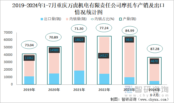 2019-2024年1-7月重庆万虎机电有限责任公司摩托车产销及出口情况统计图