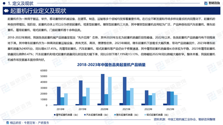 2018-2022年期间，我国各类起重机械产品销量呈现出“先升后降”态势，其中2020年左右为起重机销量阶段性峰值，2022年以来，各类起重机产品销量均有不同程度地下滑。其中随车起重机作为一种高效起重运输设备，具有灵活、高效、便捷等优势，2023年期间，随车起重机下游需求大幅改善，带动产品销量回升，2023年随车起重机销量为24005台，同比增长37.45%。而履带起重机、汽车起重机、塔式起重机等产品仍处于修复通道，其中履带起重机销量增长总体较为平稳，2023年履带起重机销量同比微跌0.47%；汽车起重机和塔式起重机销量同比则出现大幅下滑，同比分别下降7.19%和13.13%，但降幅较2022年同比降幅大幅收窄。整体来看，我国起重机机械市场发展基本面持续向好。