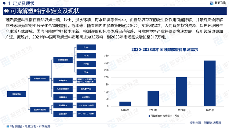 近年来，随着国内更多政策的逐步出台、实施和完善，人们有关节约资源、保护环境的生产生活方式形成，国内可降解塑料技术创新、检测评价和标准体系日趋完善，可降解塑料产业将得到快速发展，应用领域也更加广泛。据统计，2021年中国可降解塑料市场需求为32万吨，到2023年市场需求增长至317万吨。从细分领域来看，可降解塑料在购物袋、一次性餐具、快递包装及农用地膜等领域得到广泛应用，其中快递包装领域对可降解塑料的需求量从2022年的25万吨增长至2023年的126万吨，这主要是因为近几年快递行业的发展，对塑料包装的需求量较大，加之国家政策的指引，鼓励使用可降解的塑料包装。