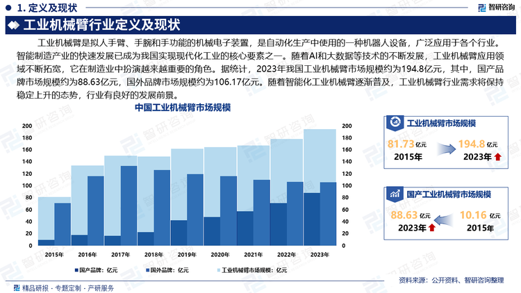 智能制造产业的快速发展已成为我国实现现代化工业的核心要素之一。随着AI和大数据等技术的不断发展，工业机械臂应用领域不断拓宽，它在制造业中扮演越来越重要的角色。据统计，2023年我国工业机械臂市场规模约为194.8亿元，其中，国产品牌市场规模约为88.63亿元，国外品牌市场规模约为106.17亿元。工业机械臂是智能制造的重要组成部分，随着智能化工业机械臂逐渐普及，工业机械臂行业需求将保持稳定上升的态势，行业有良好的发展前景。