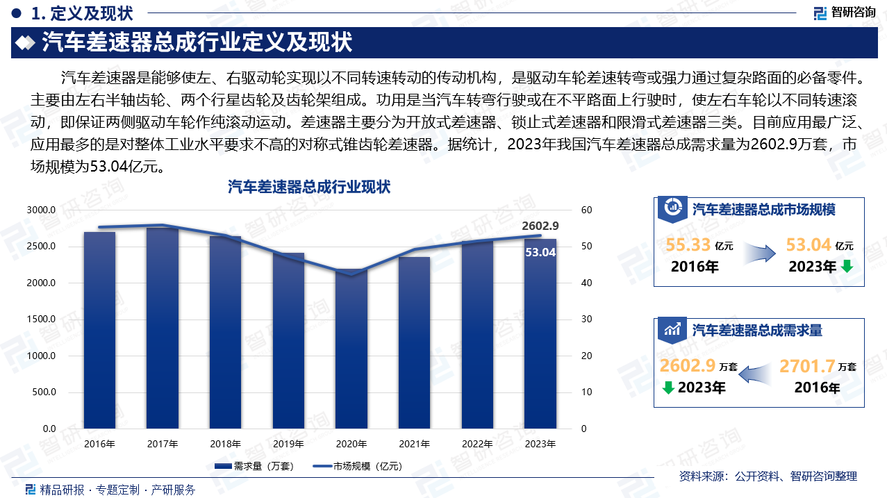 汽车差速器是能够使左、右驱动轮实现以不同转速转动的传动机构，是驱动车轮差速转弯或强力通过复杂路面的必备零件。主要由左右半轴齿轮、两个行星齿轮及齿轮架组成。功用是当汽车转弯行驶或在不平路面上行驶时，使左右车轮以不同转速滚动，即保证两侧驱动车轮作纯滚动运动。差速器主要分为开放式差速器、锁止式差速器和限滑式差速器三类。目前应用最广泛、应用最多的是对整体工业水平要求不高的对称式锥齿轮差速器。据统计，2023年我国汽车差速器总成需求量为2602.9万套，市场规模为53.04亿元。