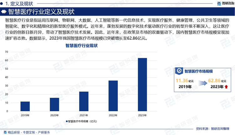 智慧医疗行业是指运用互联网、物联网、大数据、人工智能等新一代信息技术，实现医疗服务、健康管理、公共卫生等领域的智能化、数字化和精细化的新型医疗服务模式。近年来，蓬勃发展的数字化技术驱动医疗行业的转型升级不断深入，这让医疗行业的创新日新月异，带动了智慧医疗技术发展。因此，近年来，在政策及市场的双重驱动下，国内智慧医疗市场规模呈现加速扩容态势。数据显示，2023年我国智慧医疗市场规模已突破增长至62.86亿元。