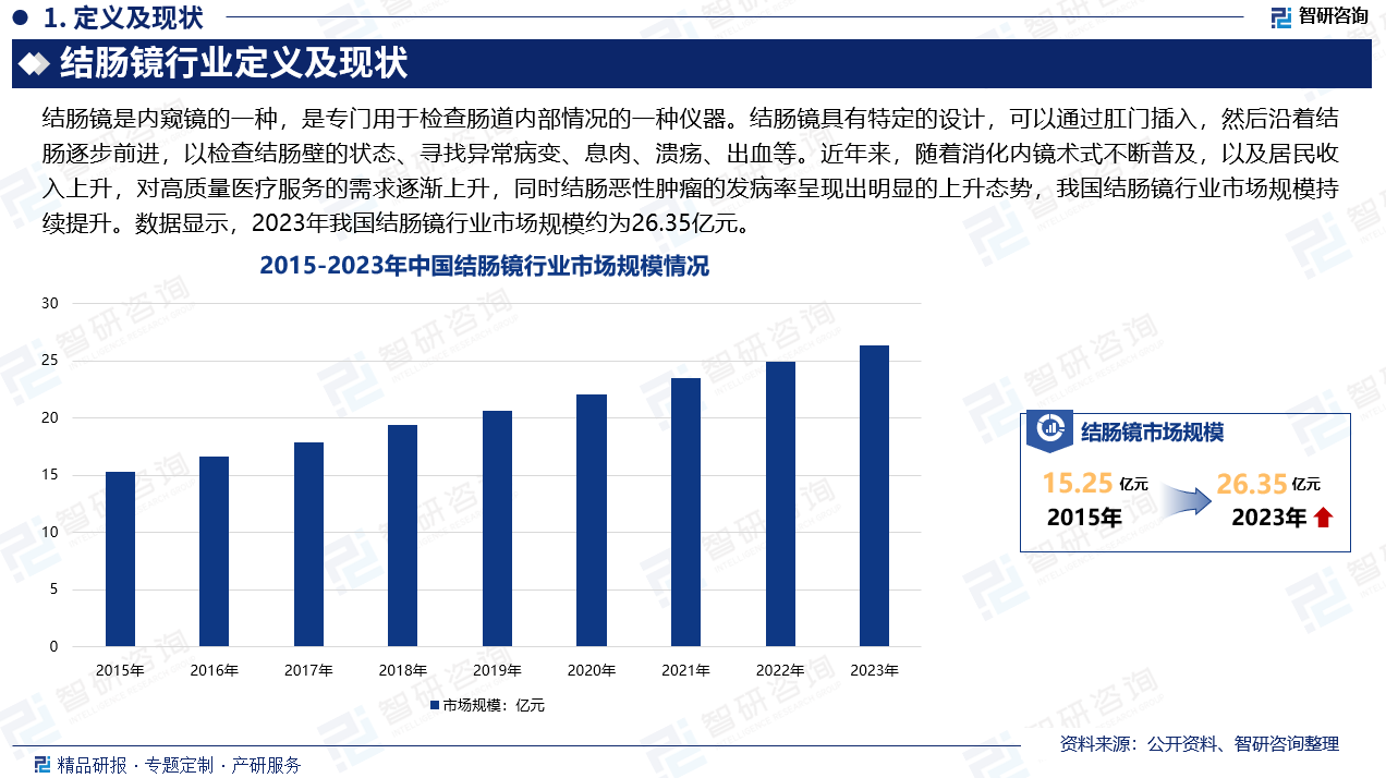 近年来，随着国产内窥镜设备制造商加大相关领域的研发投入及人才引进力度，缩短与国际一线品牌厂商的技术差距，我国结肠镜行业快速发展。同时，伴随着消化内镜术式不断普及，以及居民收入上升，对高质量医疗服务的需求逐渐上升，同时结肠恶性肿瘤的发病率呈现出明显的上升态势，我国结肠镜行业市场规模持续提升。数据显示，2023年我国结肠镜行业市场规模约为26.35亿元。