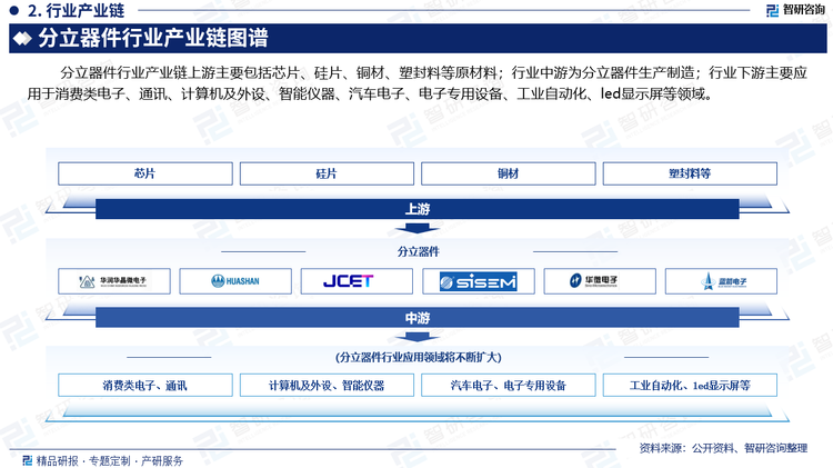 分立器件行业产业链上游主要包括芯片、硅、铜材、塑封料等原材料；行业中游为分立器件生产制造；行业下游主要应用于消费类电子、通讯、计算机及外设、智能仪器、汽车电子、电子专用设备、工业自动化、led显示屏等领域。