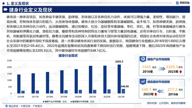 健身是一种体育项目，如各种徒手健美操、韵律操、形体操以及各种自抗力动作，体操可以增强力量、柔韧性，增加耐力，提高协调，控制身体各部分的能力，从而使身体强健。健身大致分为器械锻炼和非器械锻炼。徒手练习，如各种健美操、韵律操、形体操以及各种自抗力动作。运动器械锻炼，通过如哑铃、杠铃、壶铃等举重器械，单杠、双杠、绳、杆等体操器械进行健身，其他器械有弹簧拉力器、滑轮拉力器、橡筋带和各种特制的综合力量练习架等力量训练器械，还有功率自行车、台阶器、平跑机、划船器等有氧训练器材等。随着全民健身活动的深入开展和体育大国向体育强国的迈进，我国社会各界对体育运动在经济社会发展中的重要作用给予高度重视，进一步推动健身休闲行业的发展。数据显示，我国健身行业规模从2016年的1300亿元增长至2021年的2105.4亿元，2022年疫情反复整体居民消费意愿下降同时出行受限，规模增速下降，随后2023年我国健身产业市场规模继续增长至2205.5亿元，其中健身器材市场规模约348.1亿元。