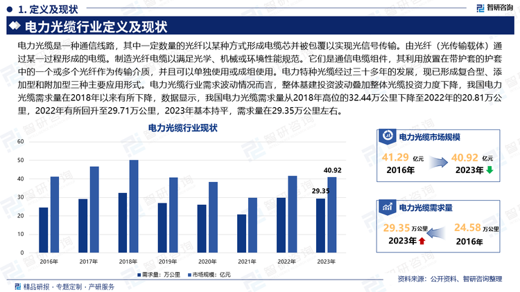 电力光缆是一种通信线路，其中一定数量的光纤以某种方式形成电缆芯并被包覆以实现光信号传输。由光纤（光传输载体）通过某一过程形成的电缆。制造光纤电缆以满足光学、机械或环境性能规范。它们是通信电缆组件，其利用放置在带护套的护套中的一个或多个光纤作为传输介质，并且可以单独使用或成组使用。电力特种光缆经过三十多年的发展，现已形成复合型、添加型和附加型三种主要应用形式。电力光缆行业需求波动情况而言，整体基建投资波动叠加整体光缆投资力度下降，我国电力光缆需求量在2018年以来有所下降，数据显示，我国电力光缆需求量从2018年高位的32.44万公里下降至2022年的20.81万公里，2022年有所回升至29.71万公里，2023年基本持平，需求量在29.35万公里左右。